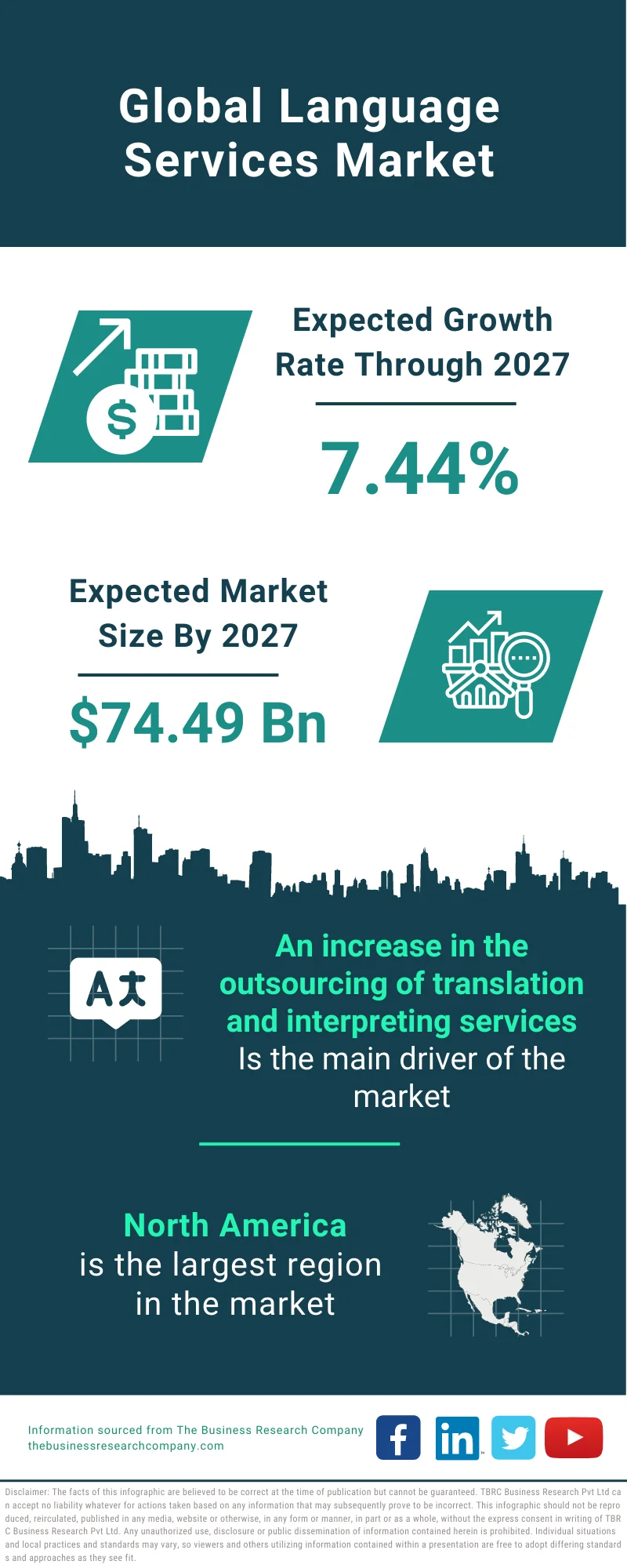 Language Services Market 