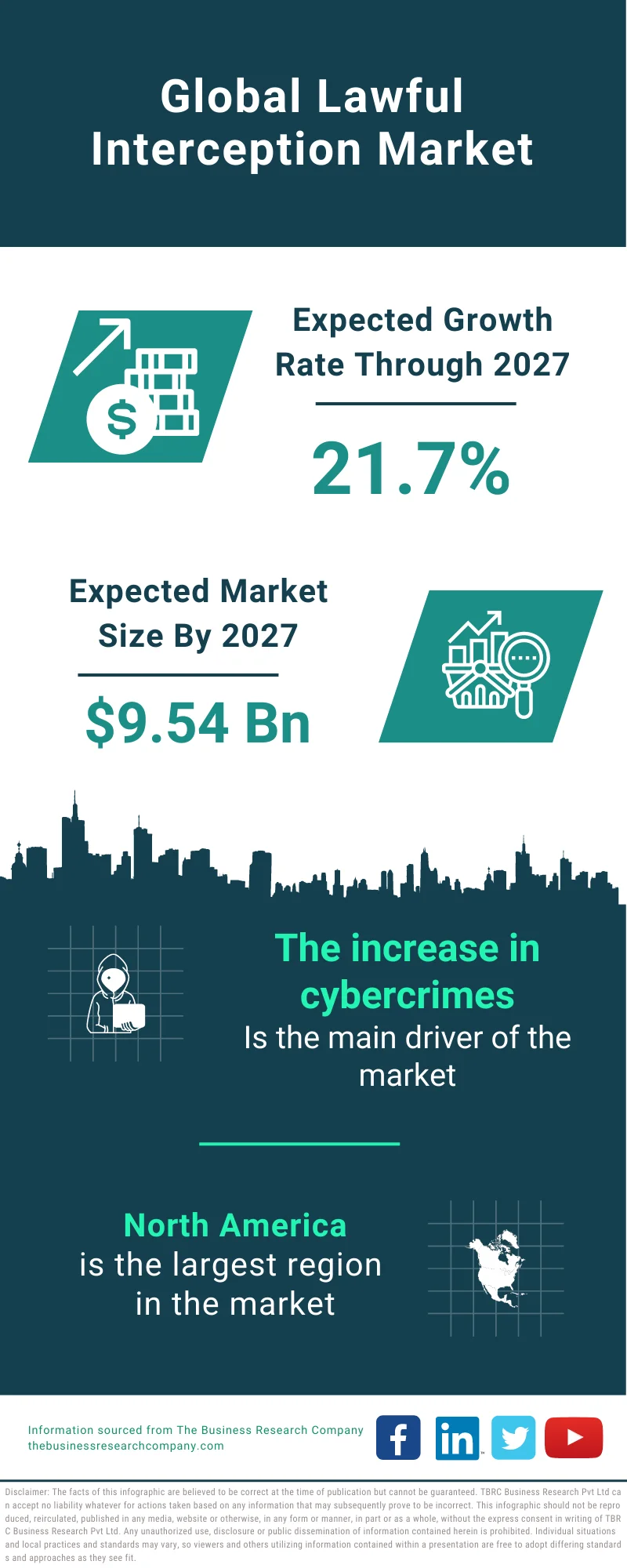 Lawful Interception Market