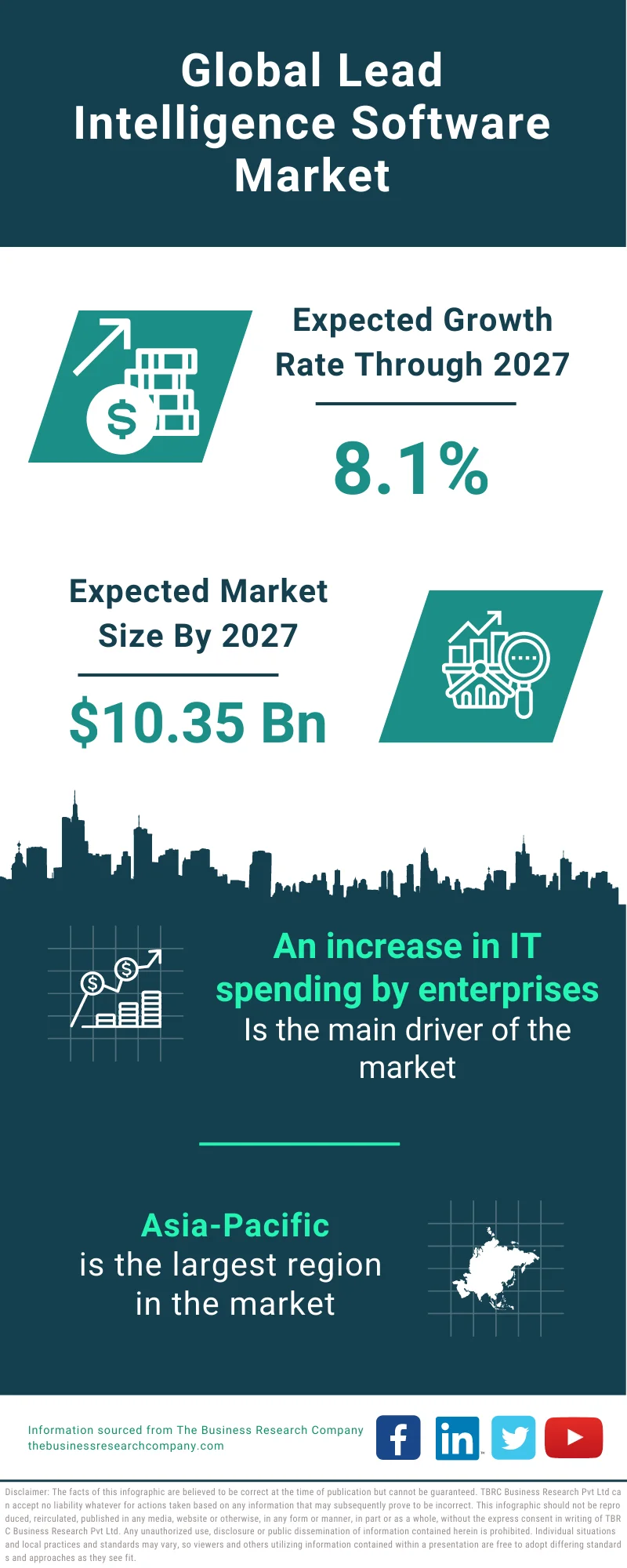 Lead Intelligence Software Market