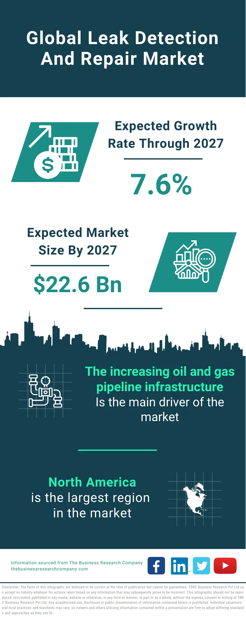 Leak Detection And Repair Market