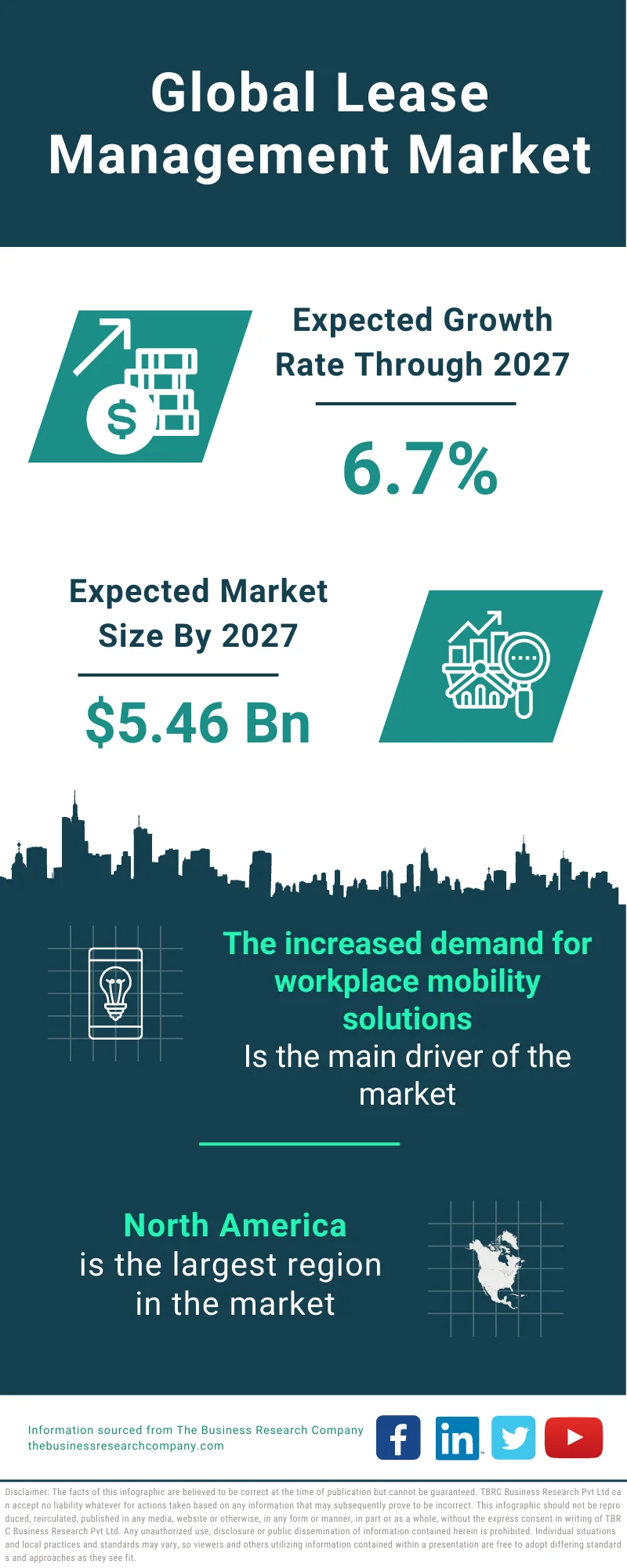 Lease management Market