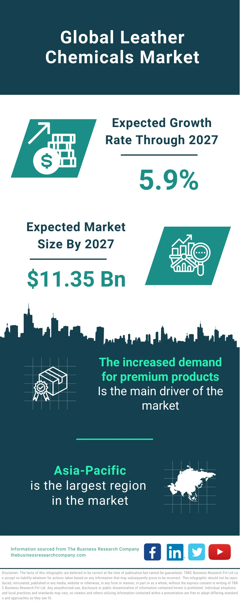 Leather Chemicals Market 