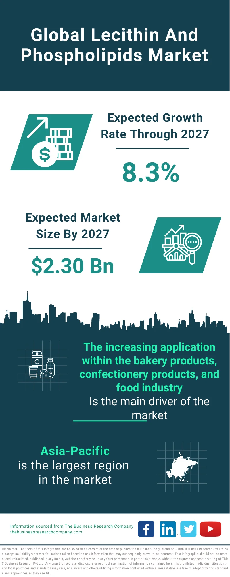 Lecithin And Phospholipids Market