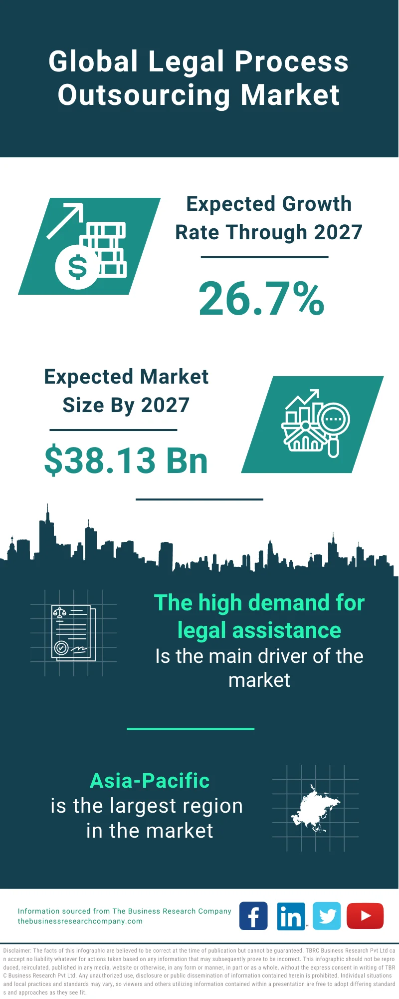 Legal Process Outsourcing Market