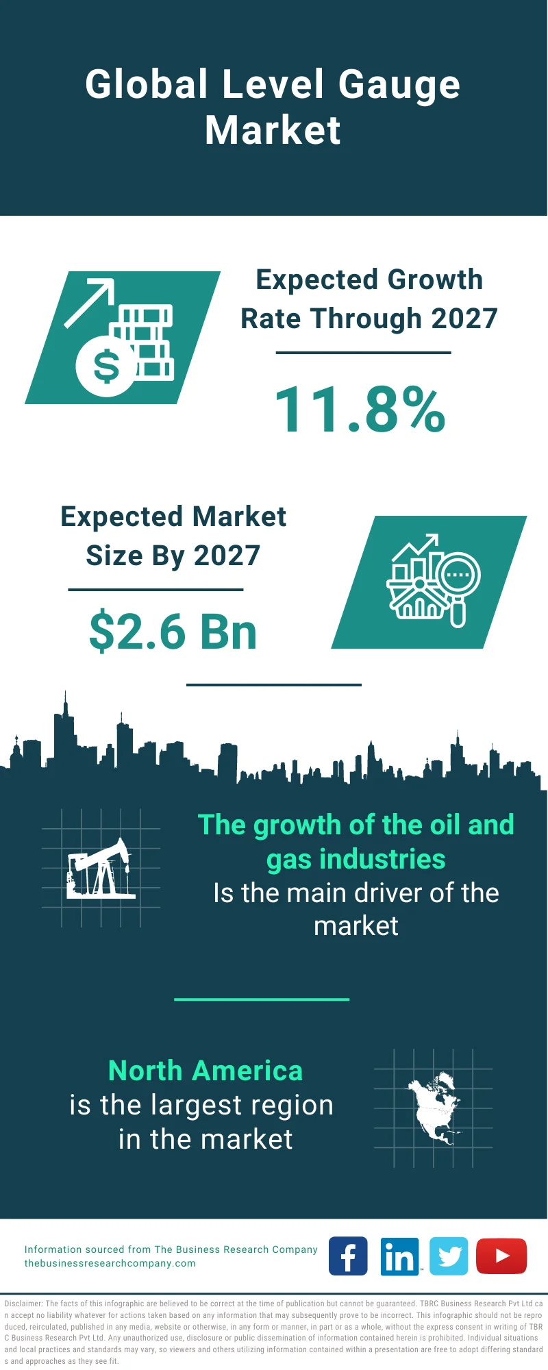 Level Gauge Market