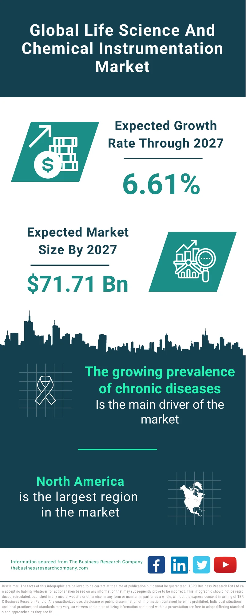 Life Science And Chemical Instrumentation Market 