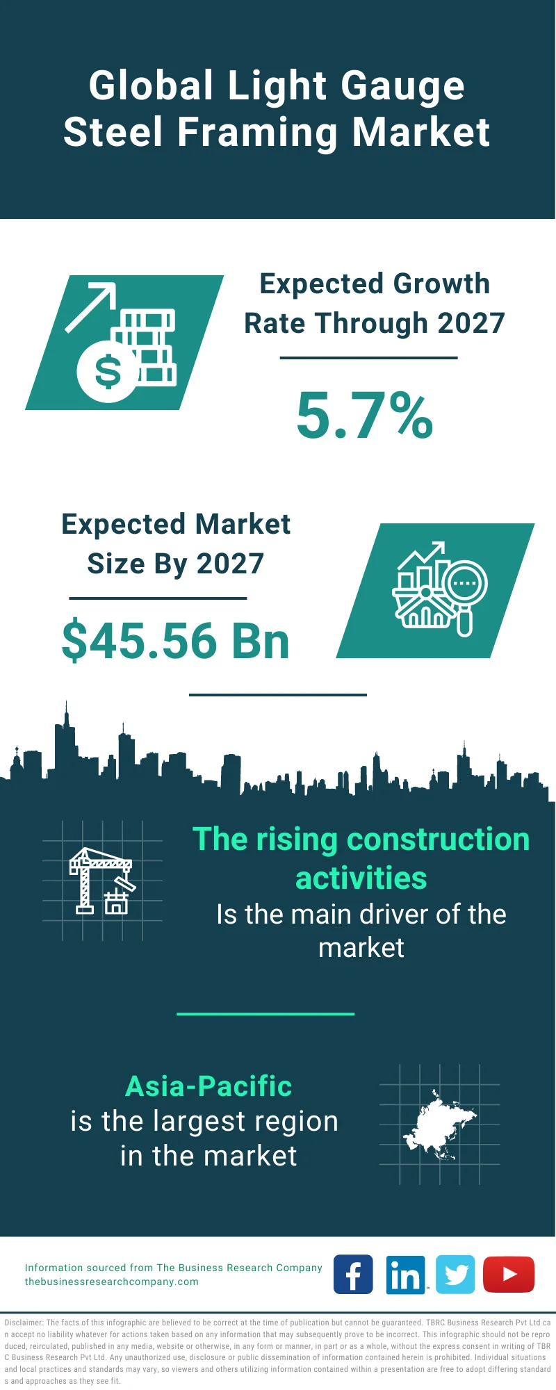 Light Gauge Steel Framing Market