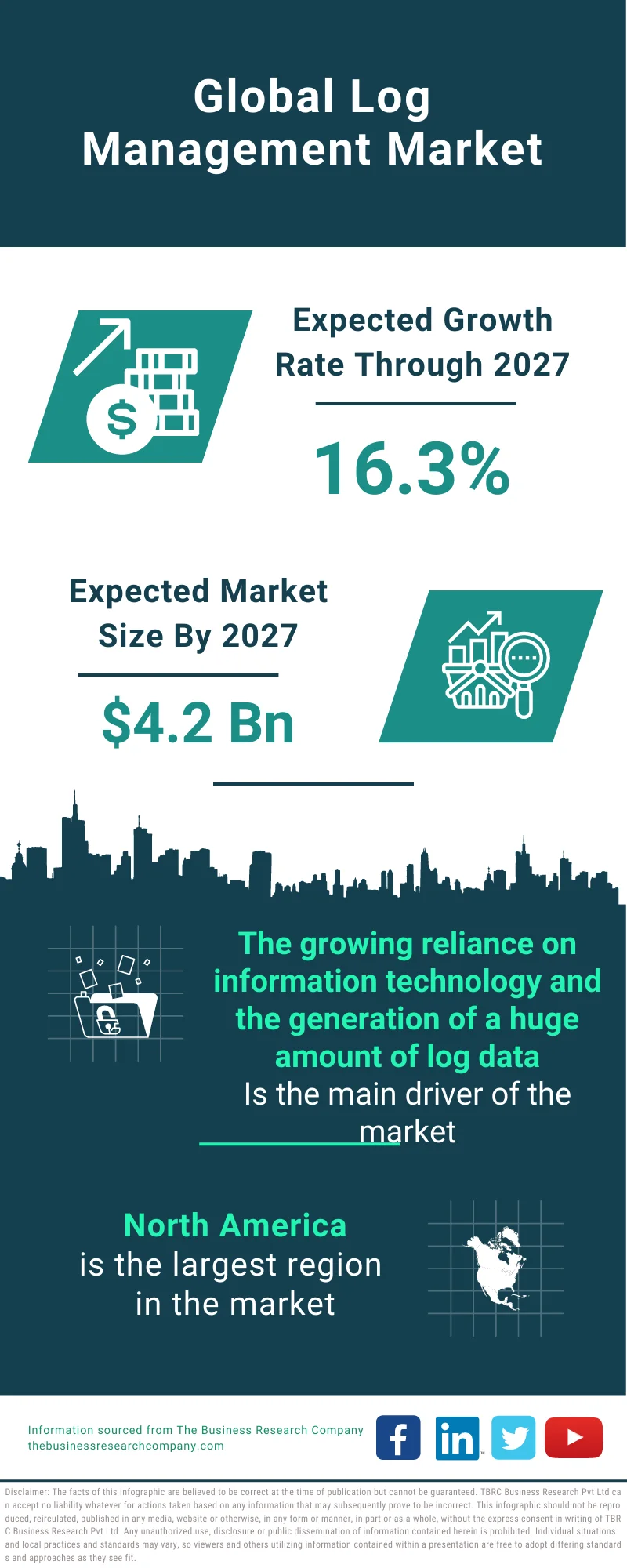 Log Management Market