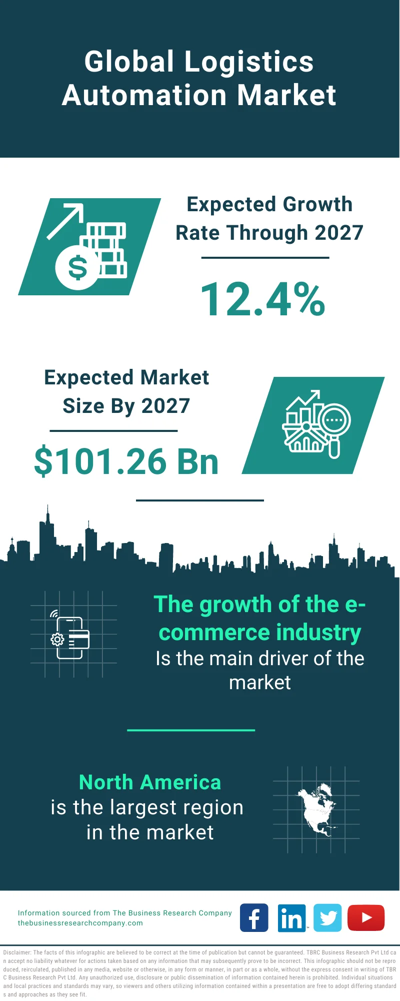 Logistics Automation Market