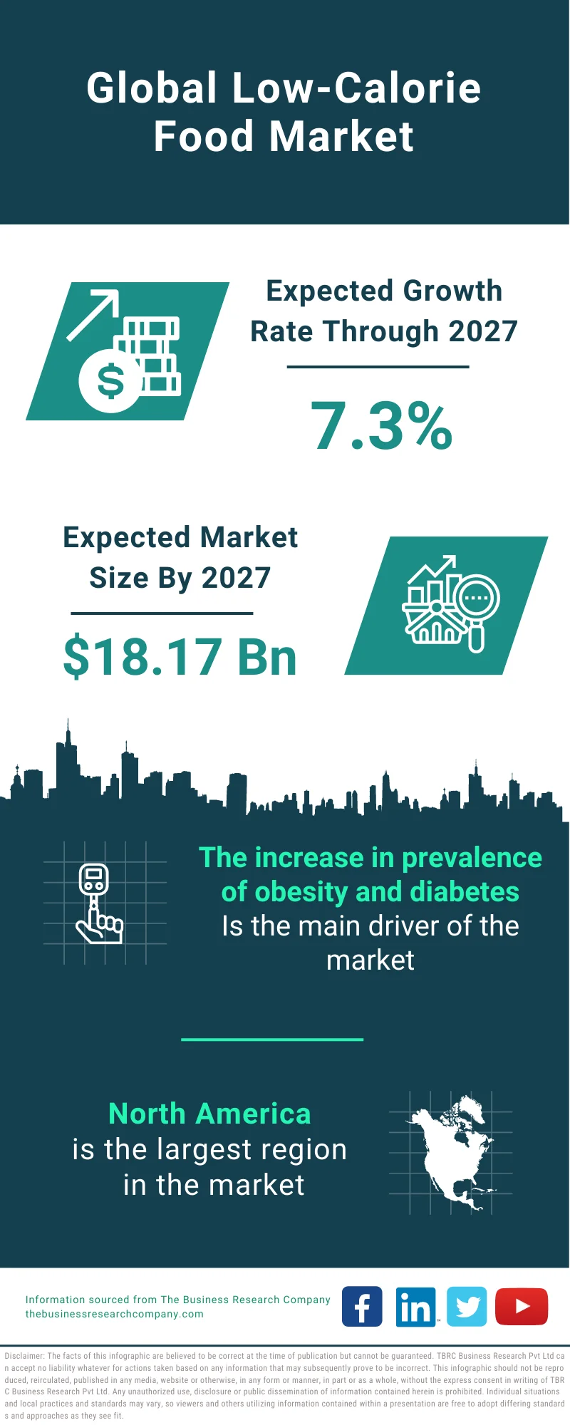 Low-calorie Food Market