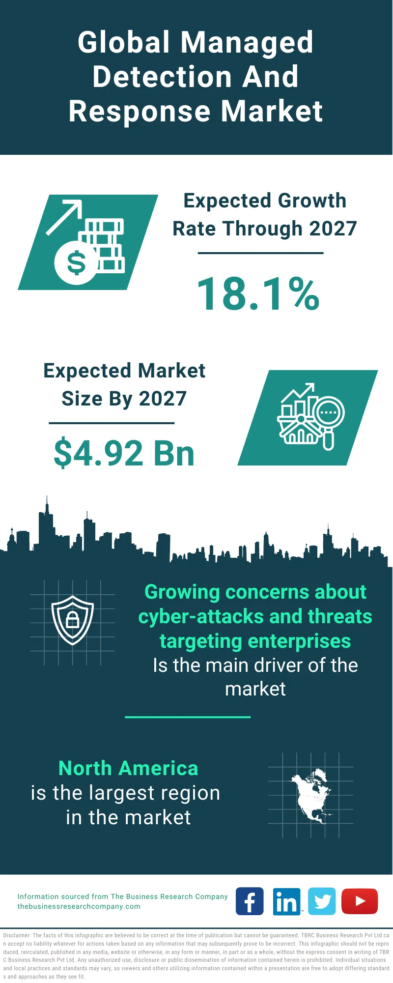 Managed Detection And Response Market