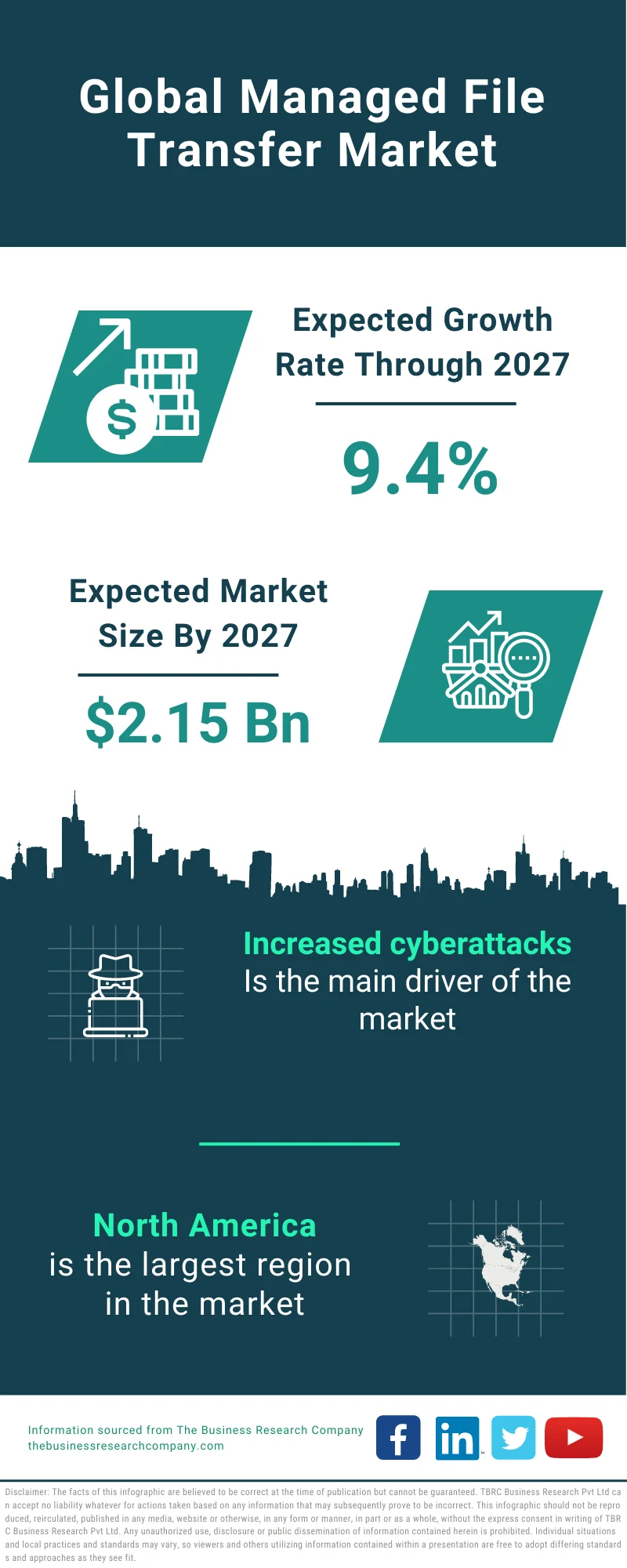 Managed File Transfer Market 