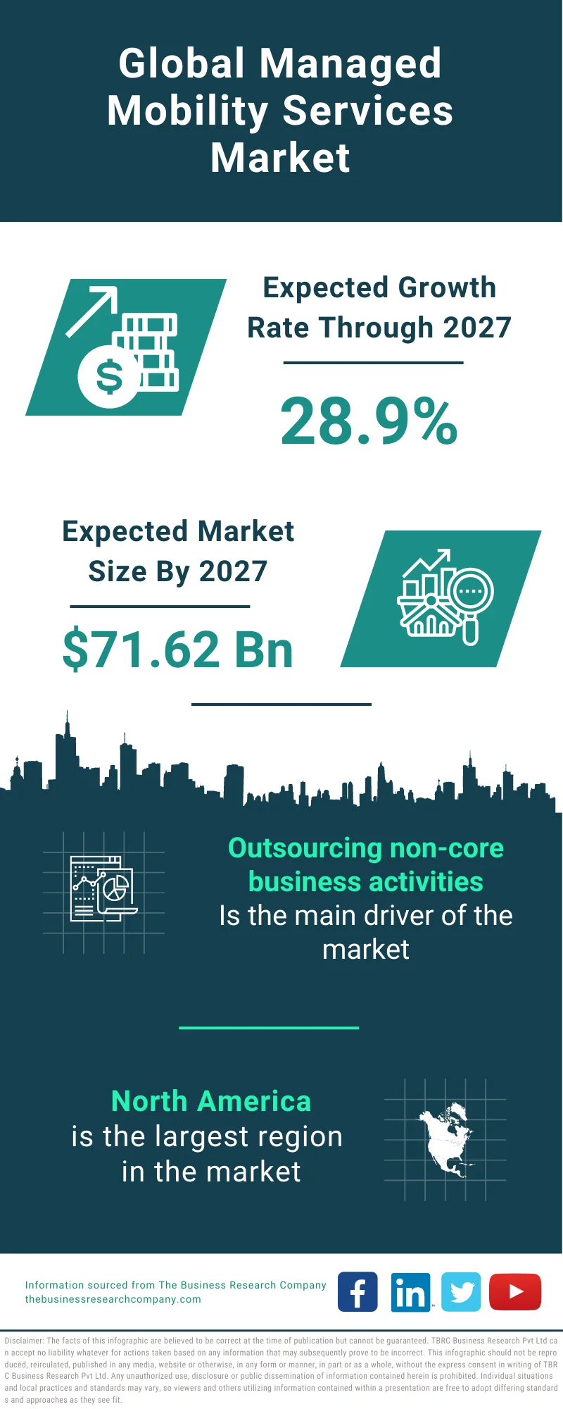 Managed Mobility Services Market