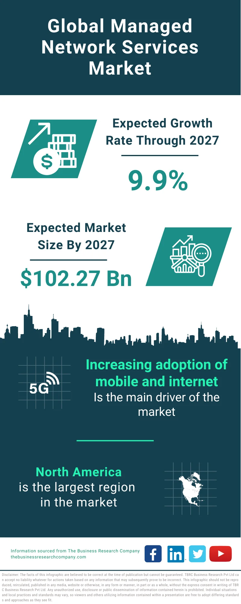 Managed Network Services Market