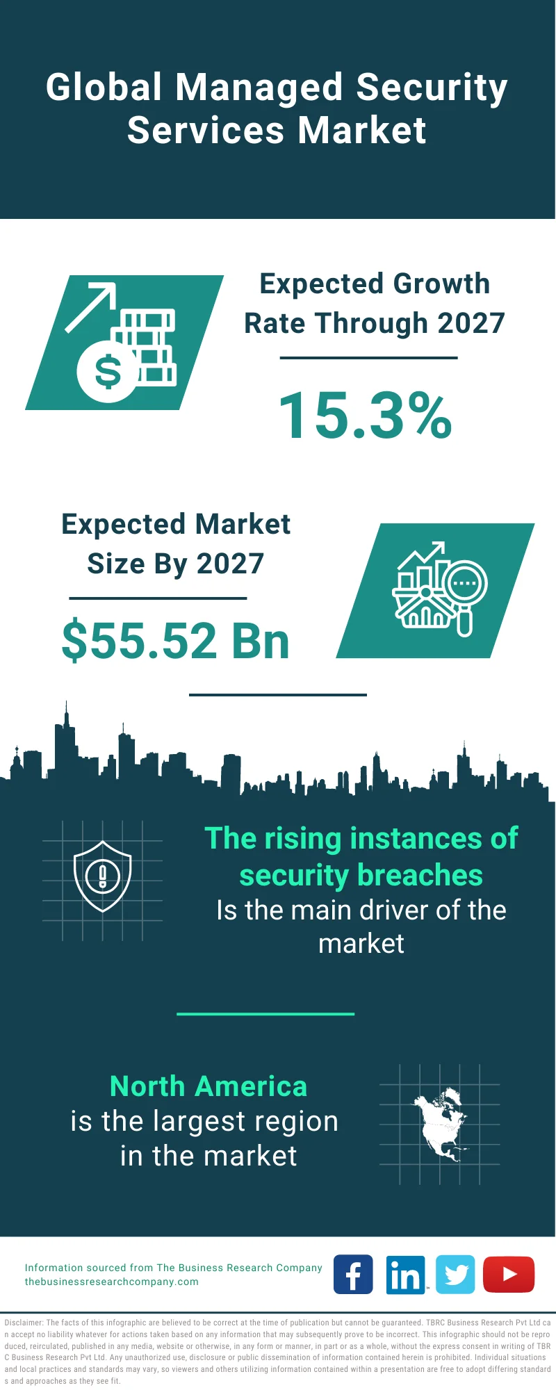 Managed Security Services Market