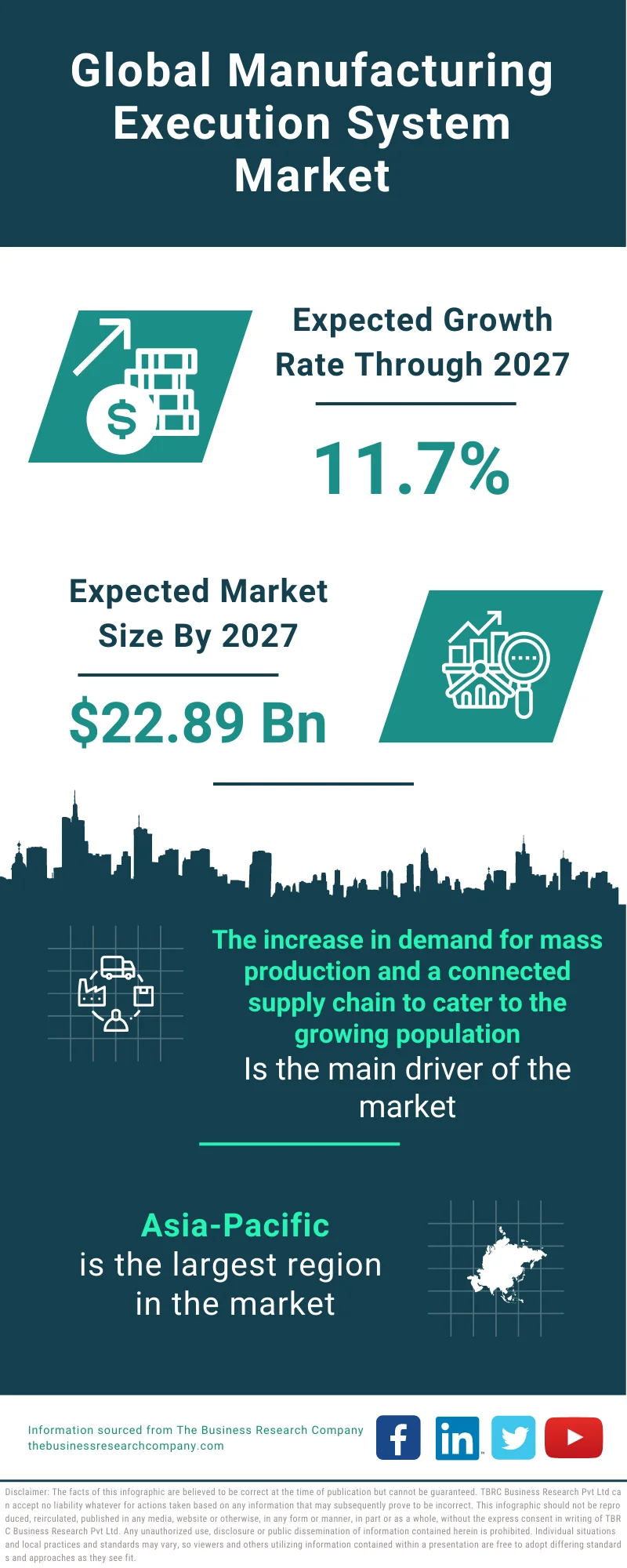 Manufacturing Execution System Market