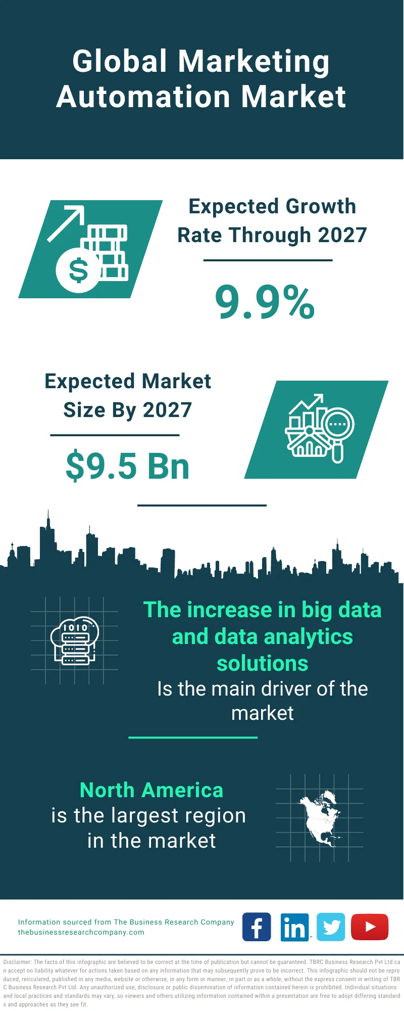 Marketing Automation Market