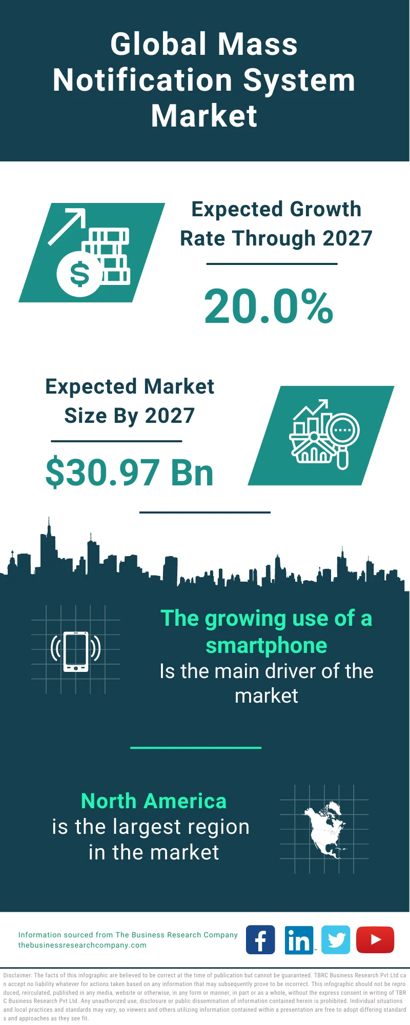 Mass Notification System Market