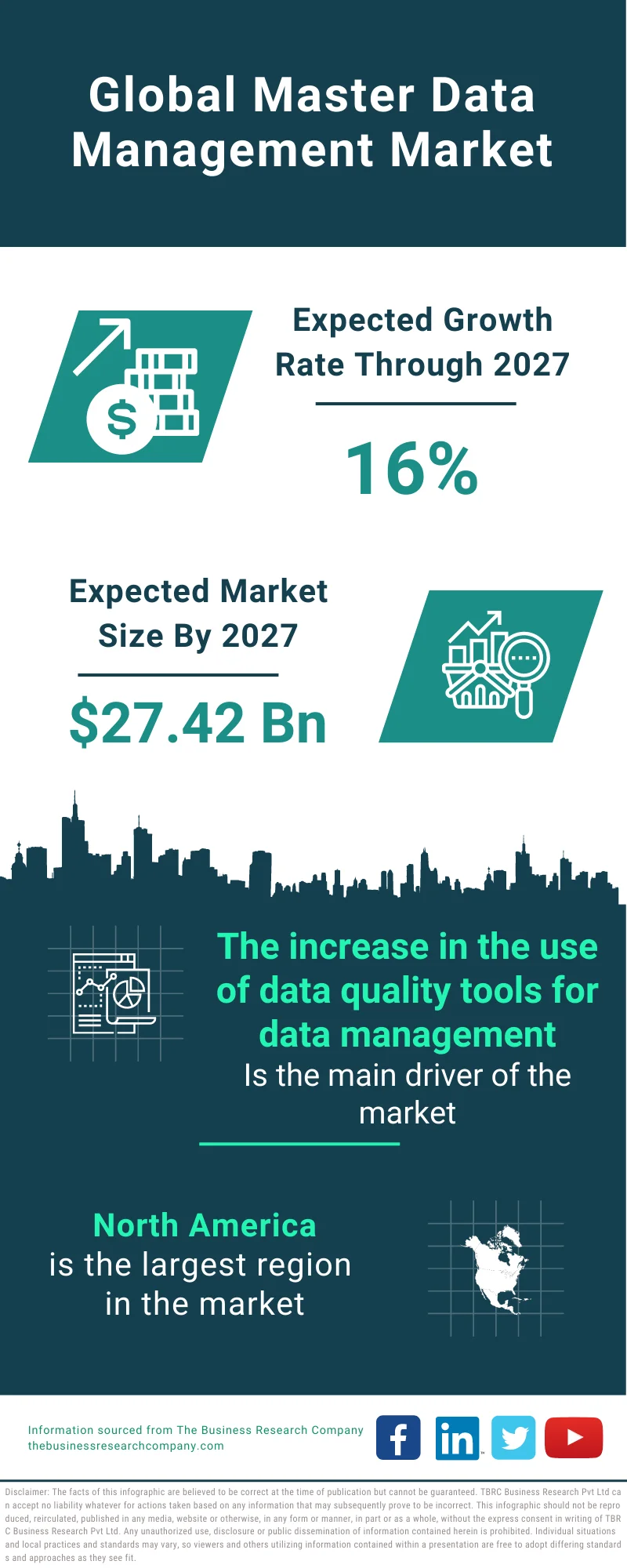 Master Data Management Market