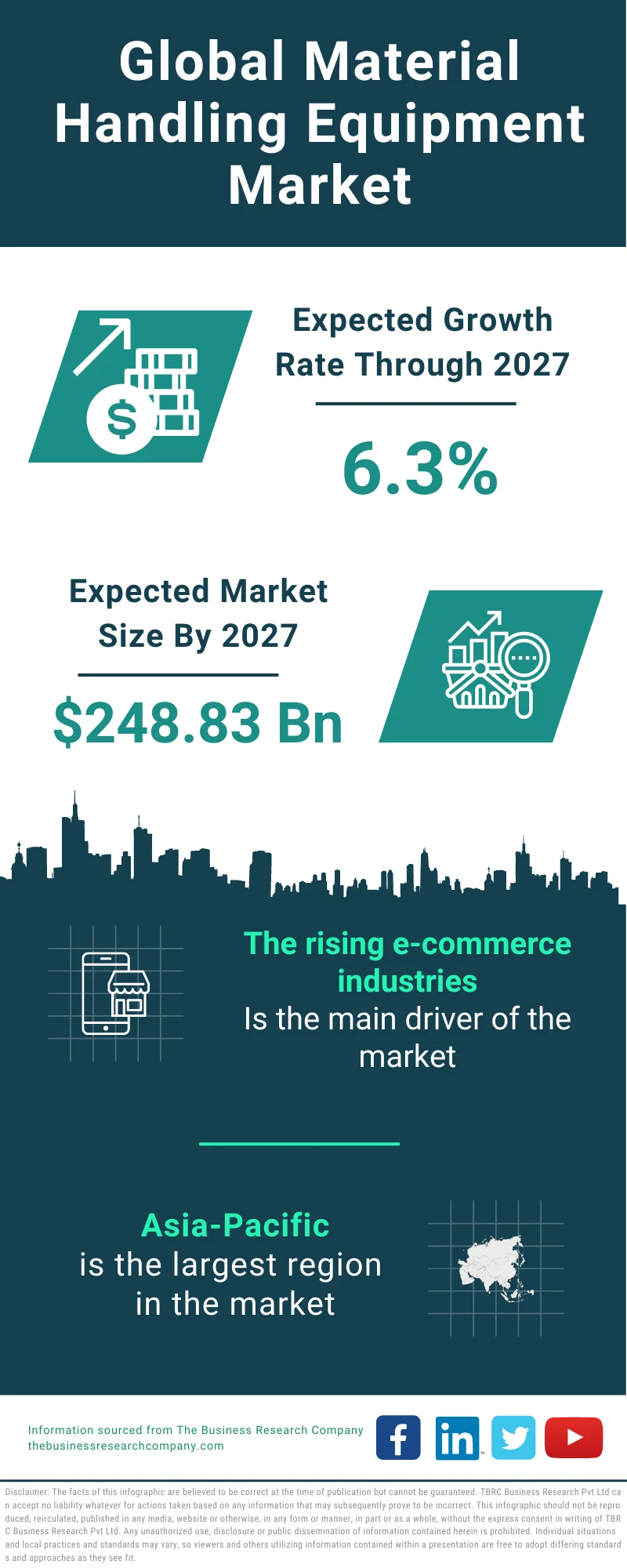 Material Handling Equipment Market