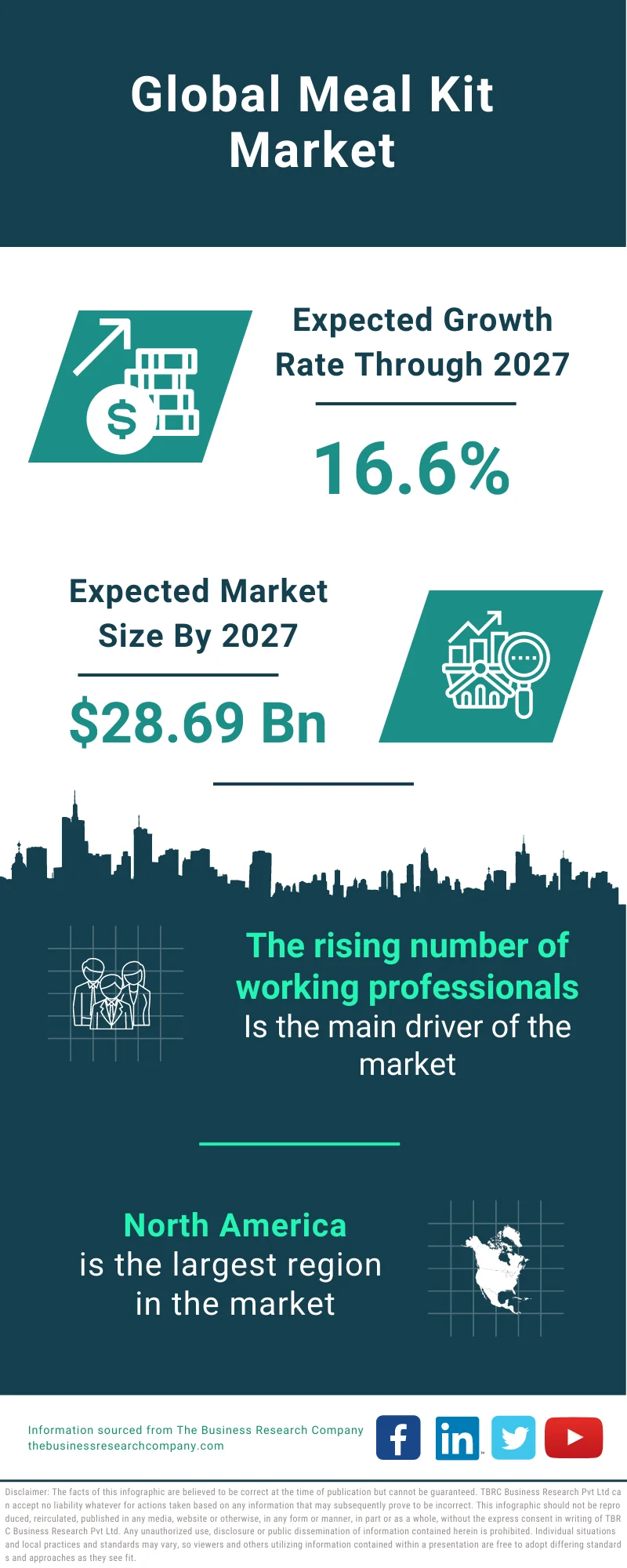 Meal Kit Market