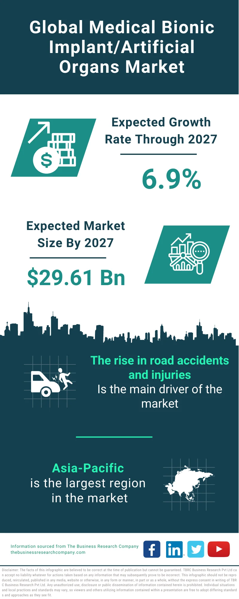 Medical Bionic Implant/Artificial Organs Market 