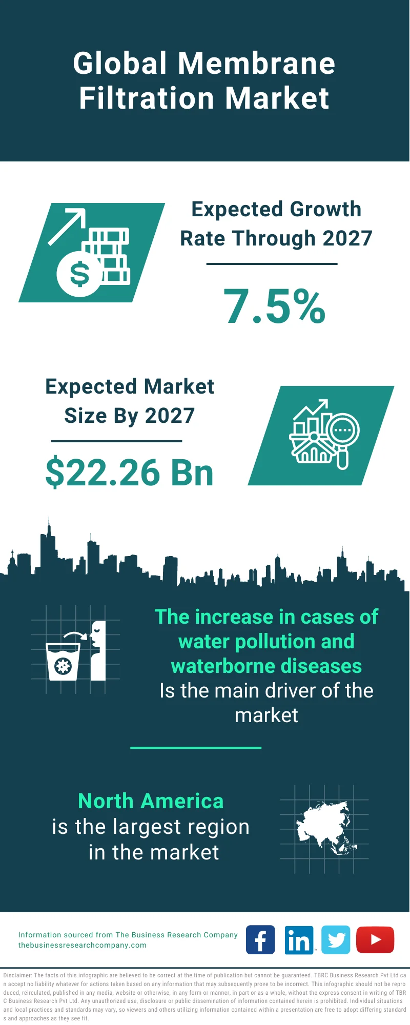 Membrane Filtration Market Market