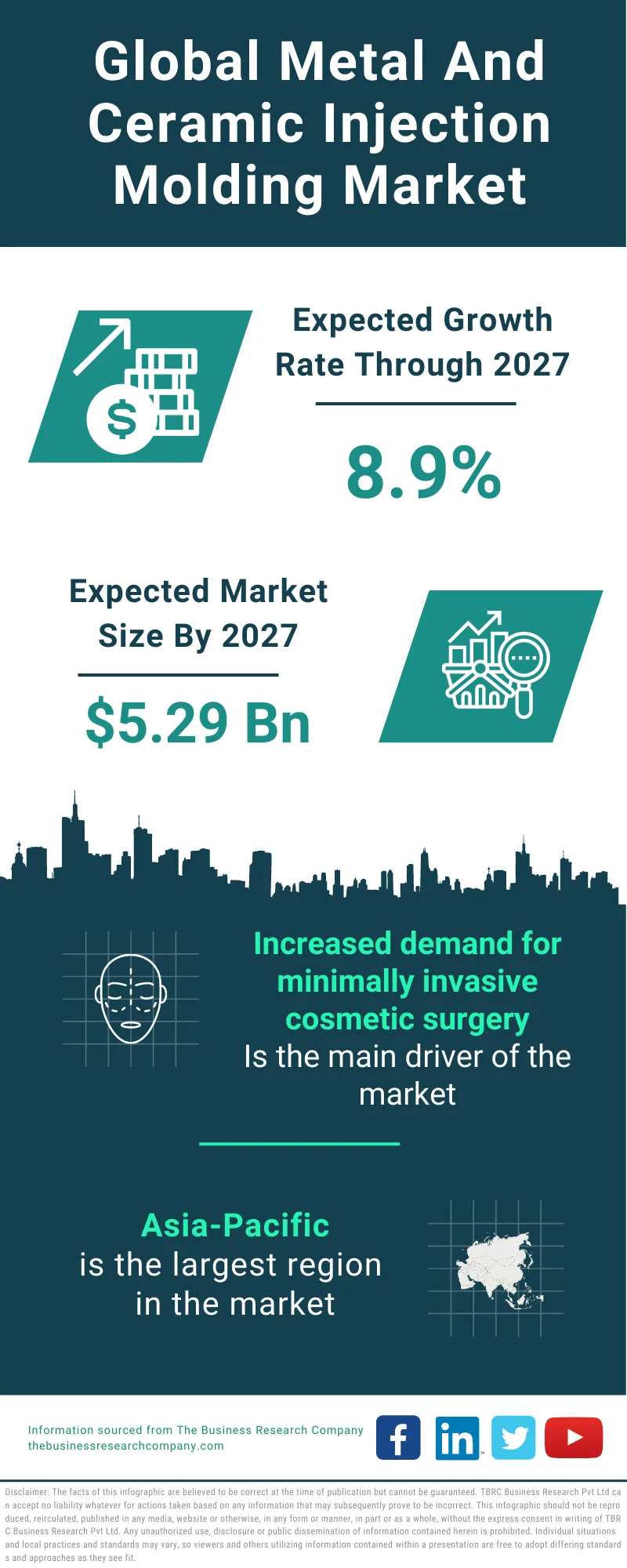 Metal And Ceramic Injection Molding Market