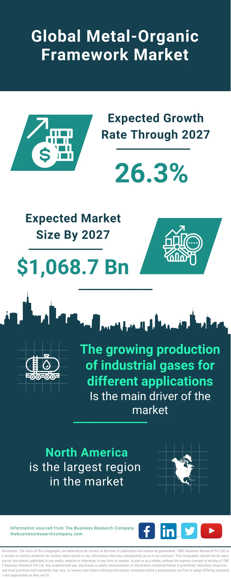 Metal-Organic Framework Market