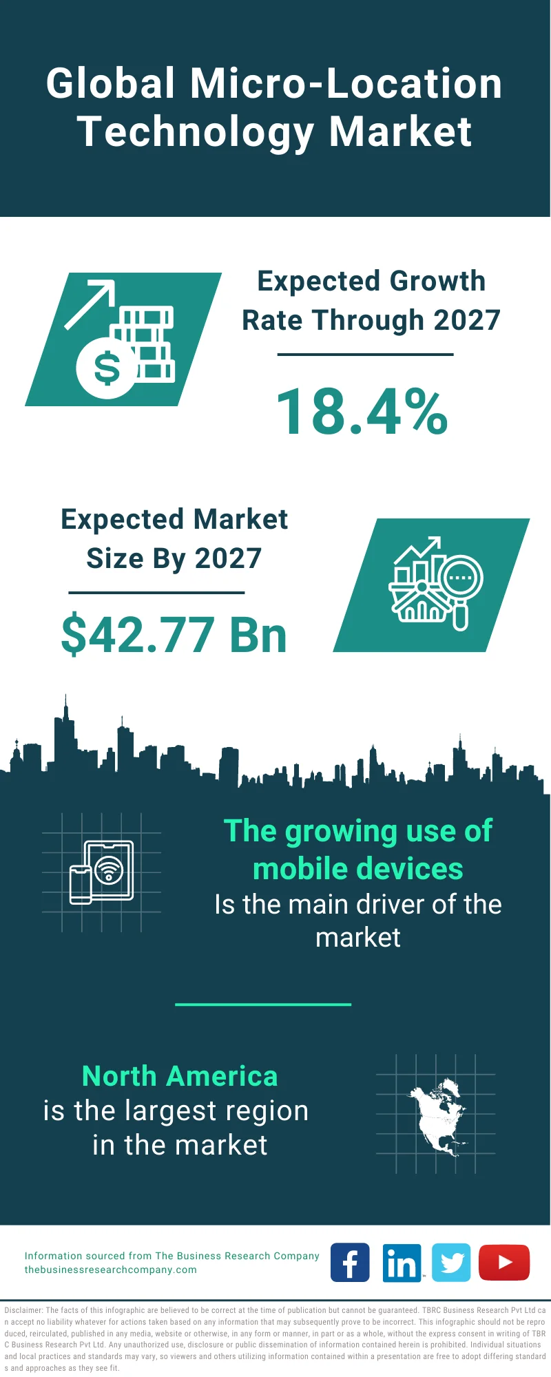 Micro-Location Technology Market