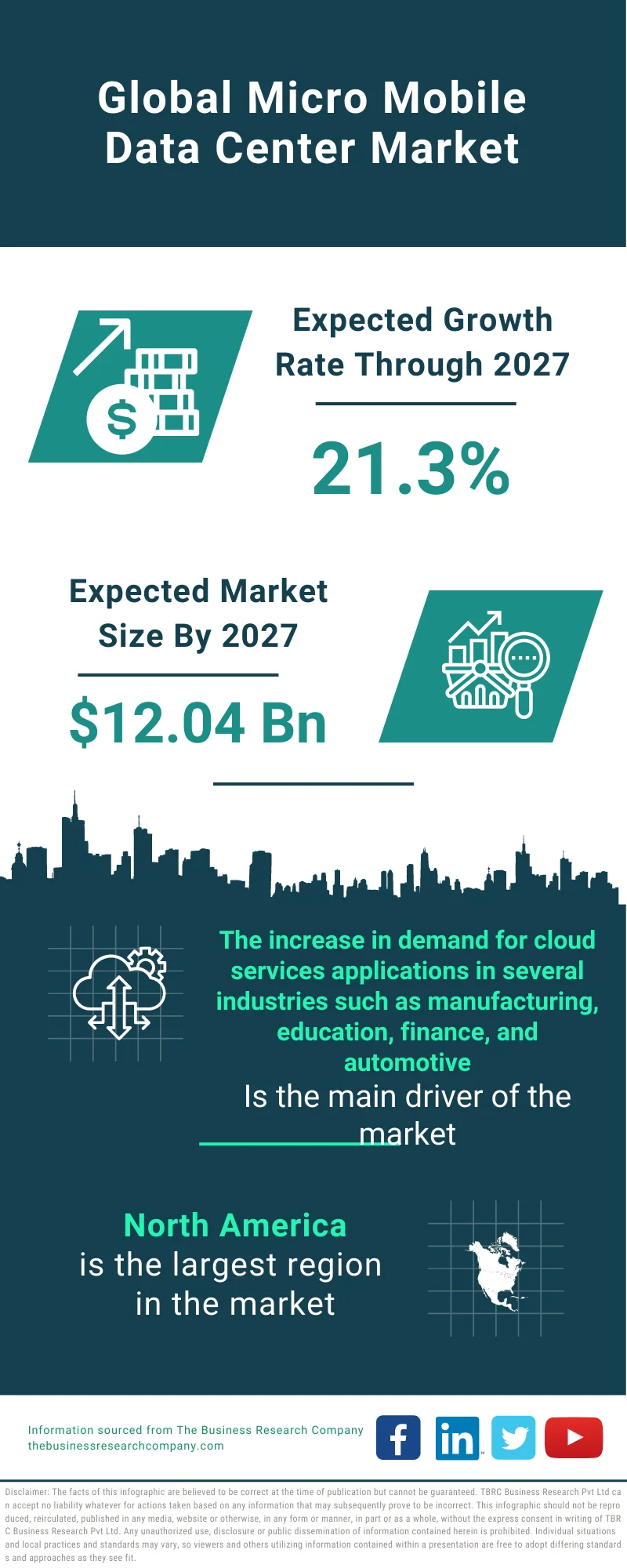 Micro Mobile Data Center Market