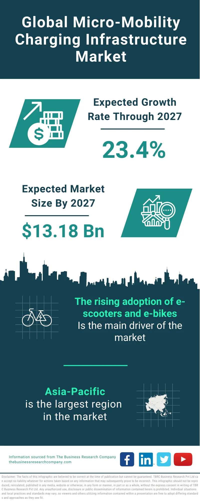 Micro-mobility Charging Infrastructure Market