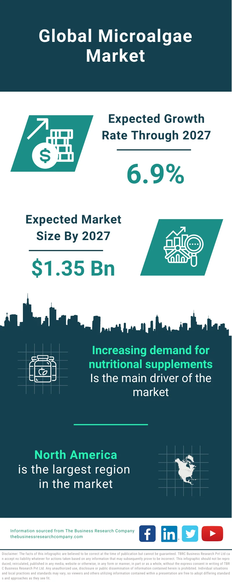Microalgae Market