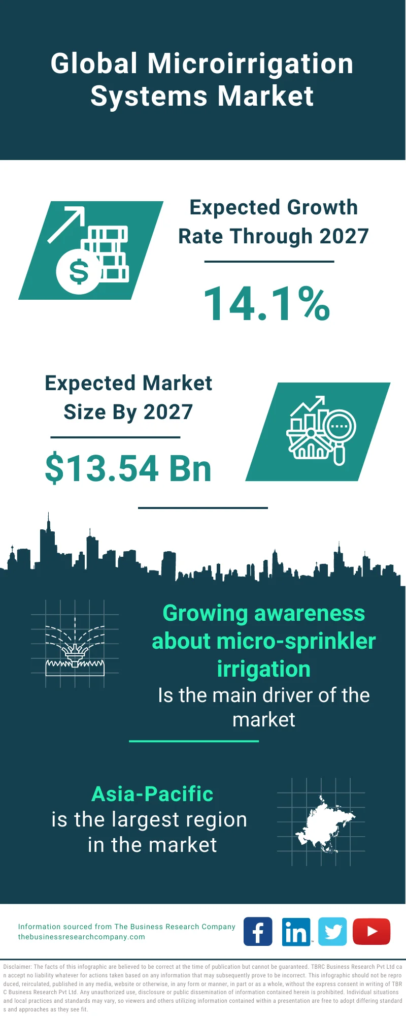 Microirrigation Systems Market