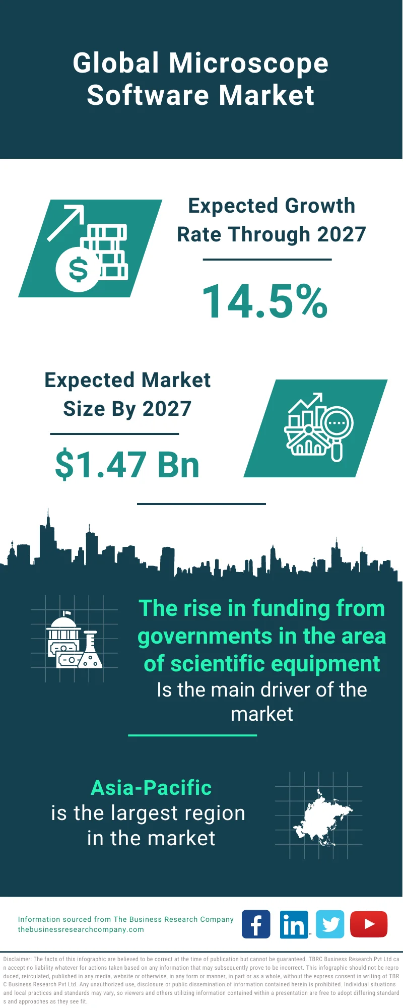 Microscope Software Market