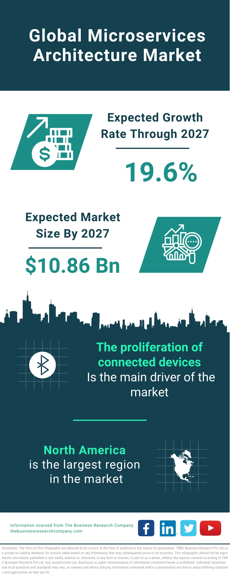 Microservices Architecture Market 