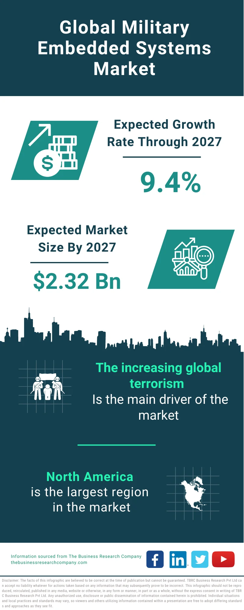 Military Embedded Systems Market