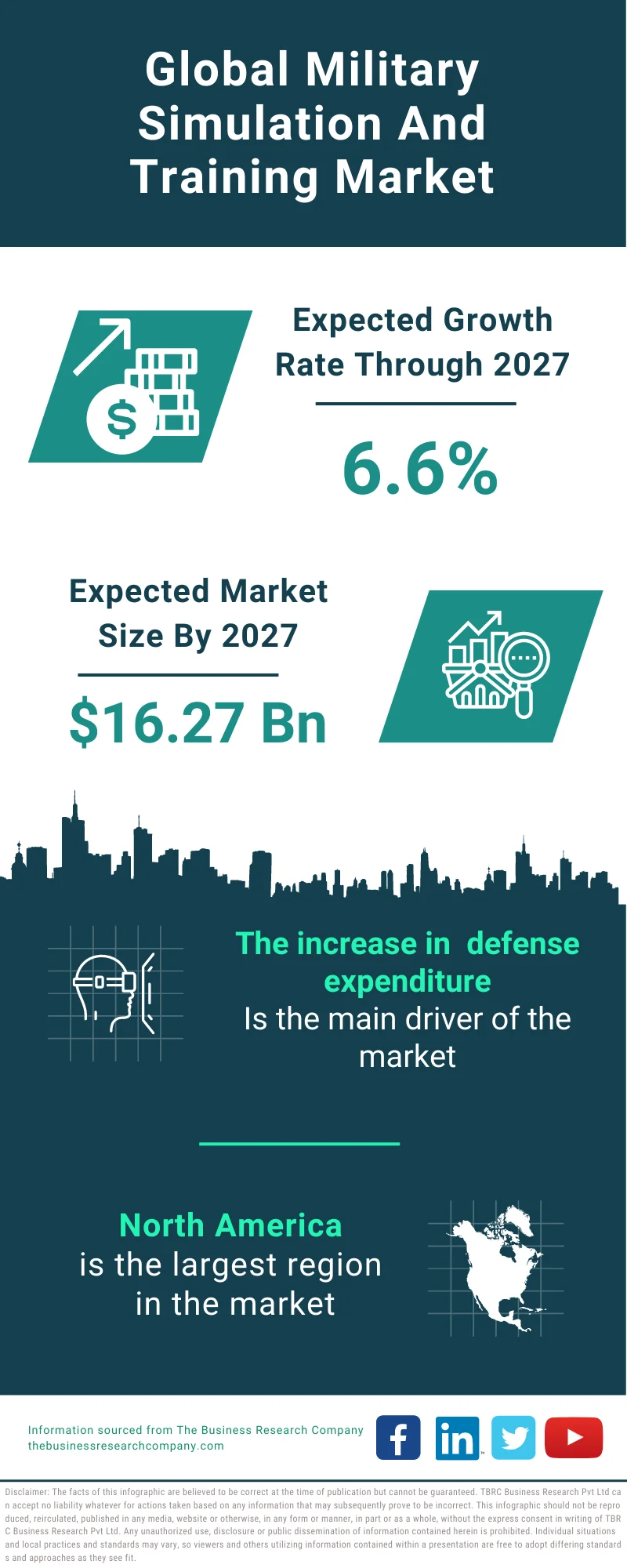 Military Simulation And Training Market