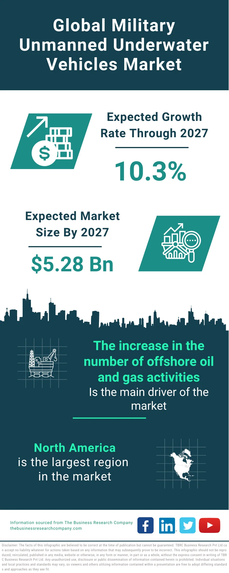 Military Unmanned Underwater Vehicles Market