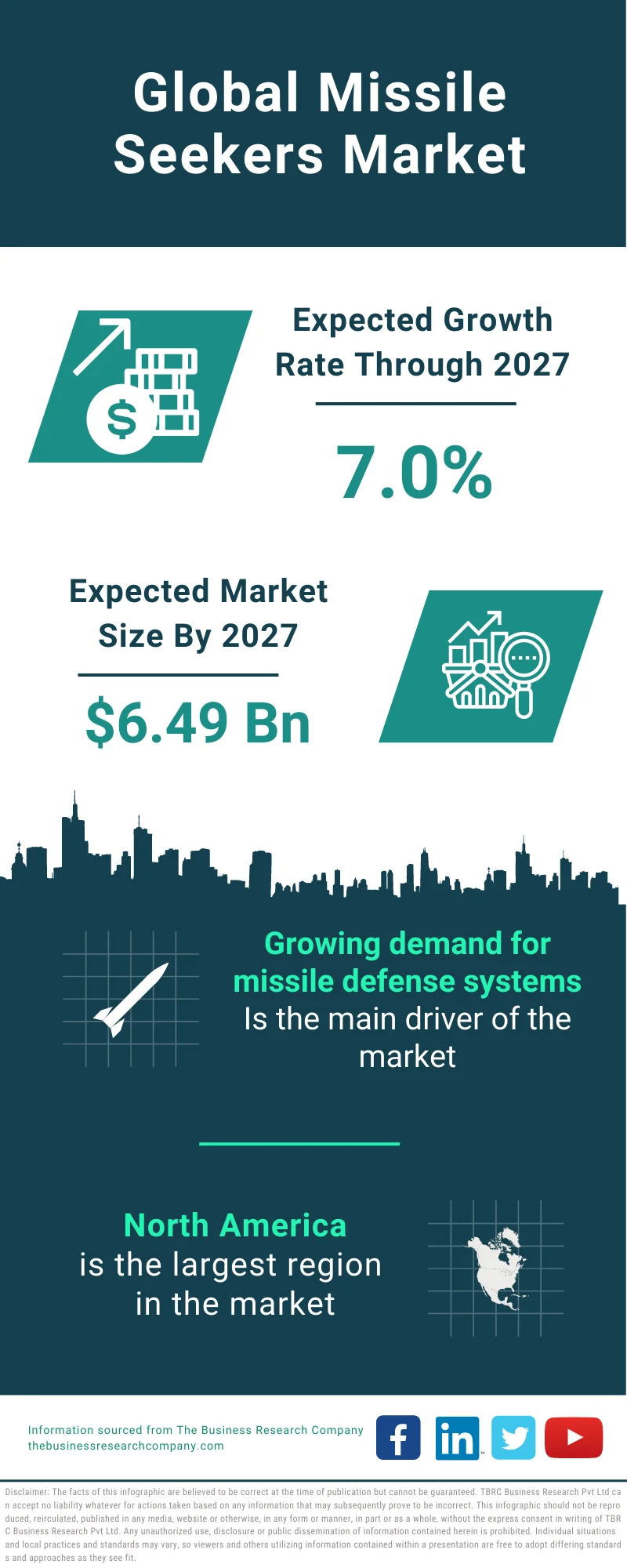 Missile Seekers Market