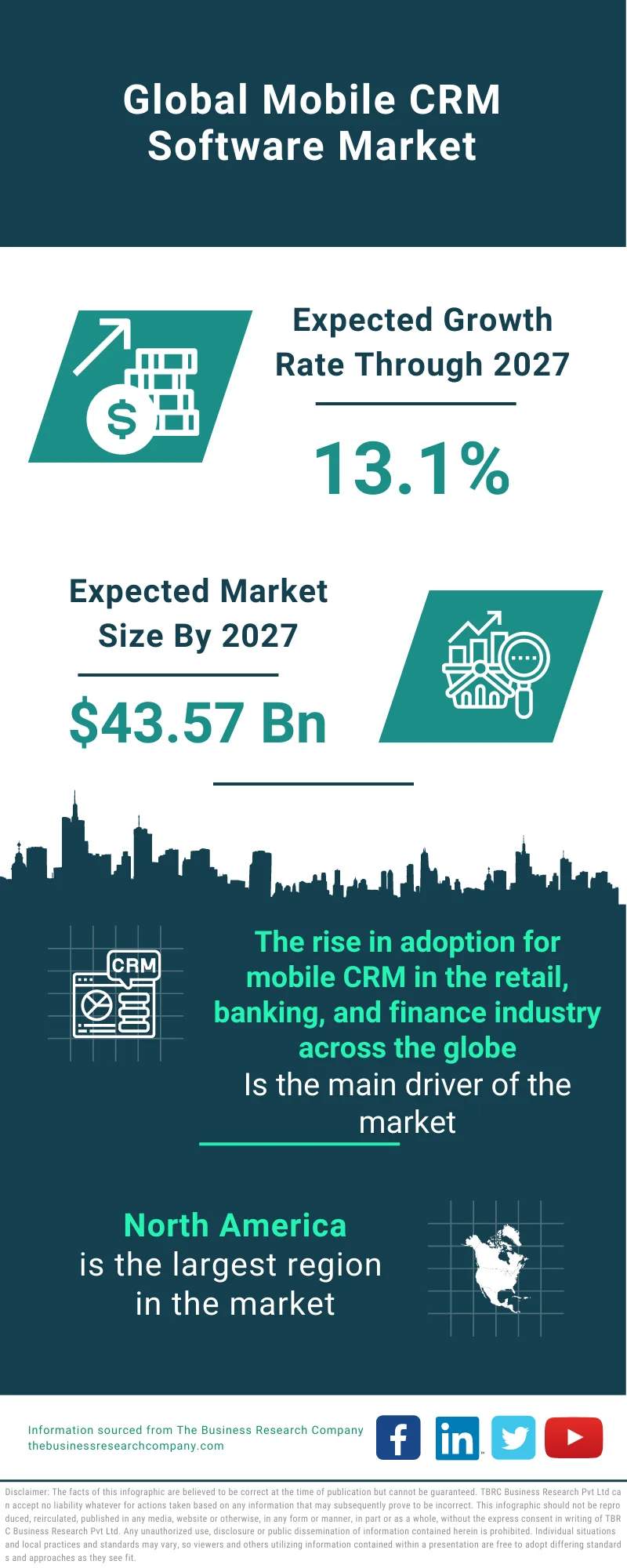 Mobile CRM Software Market