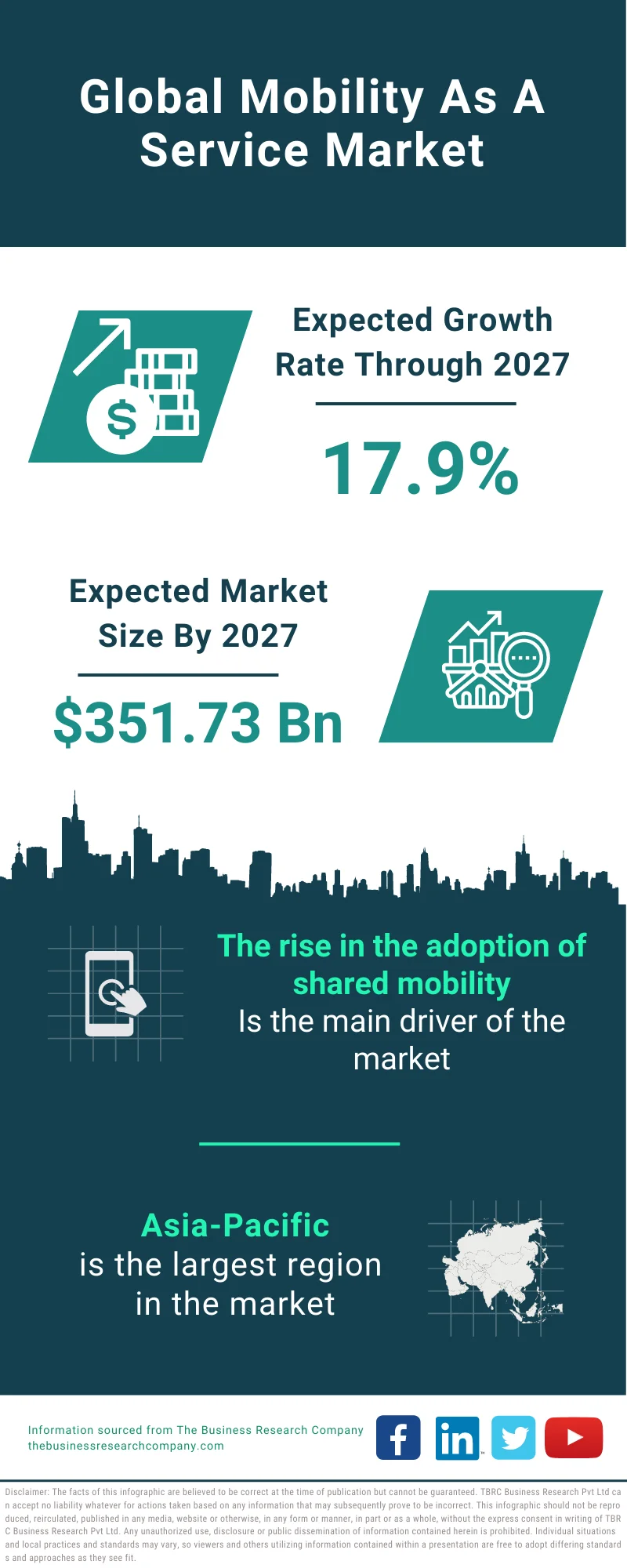 Mobility As A Service Market 