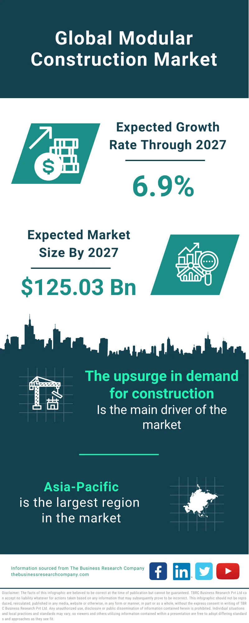 Modular Construction Market