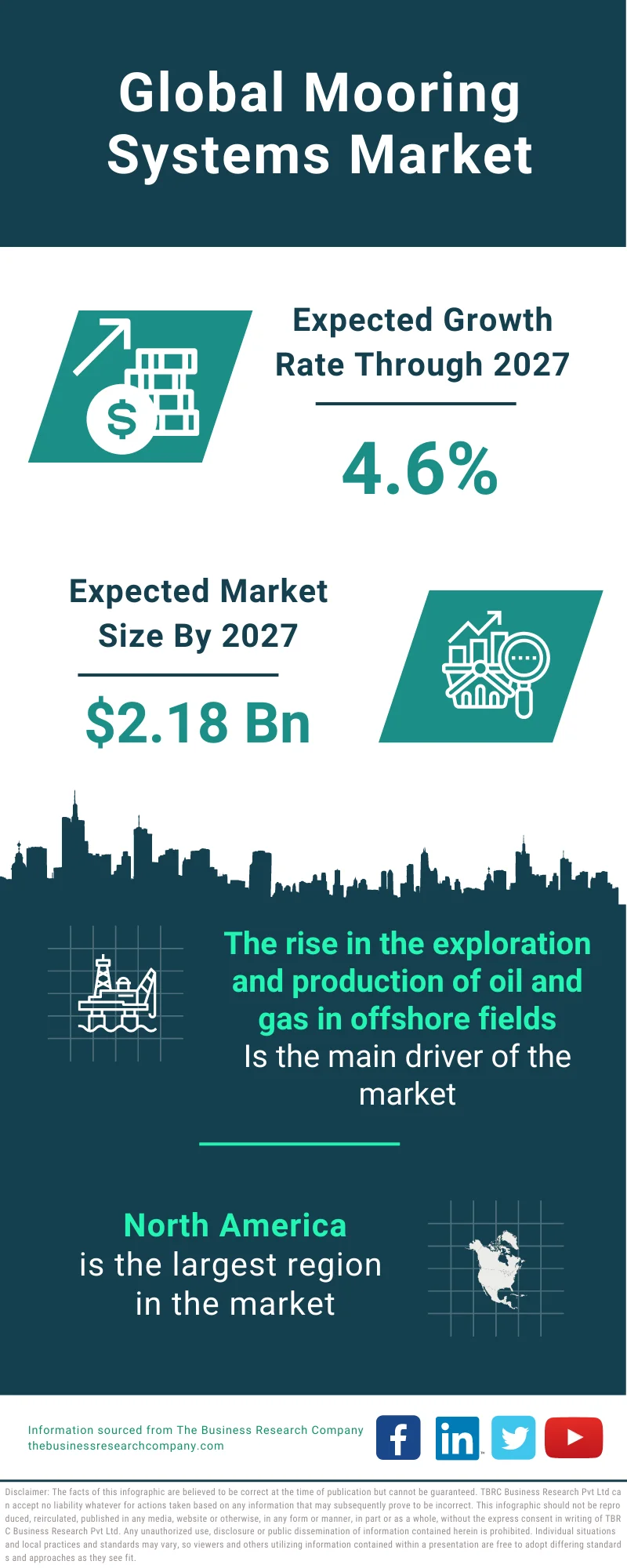 Mooring Systems Market