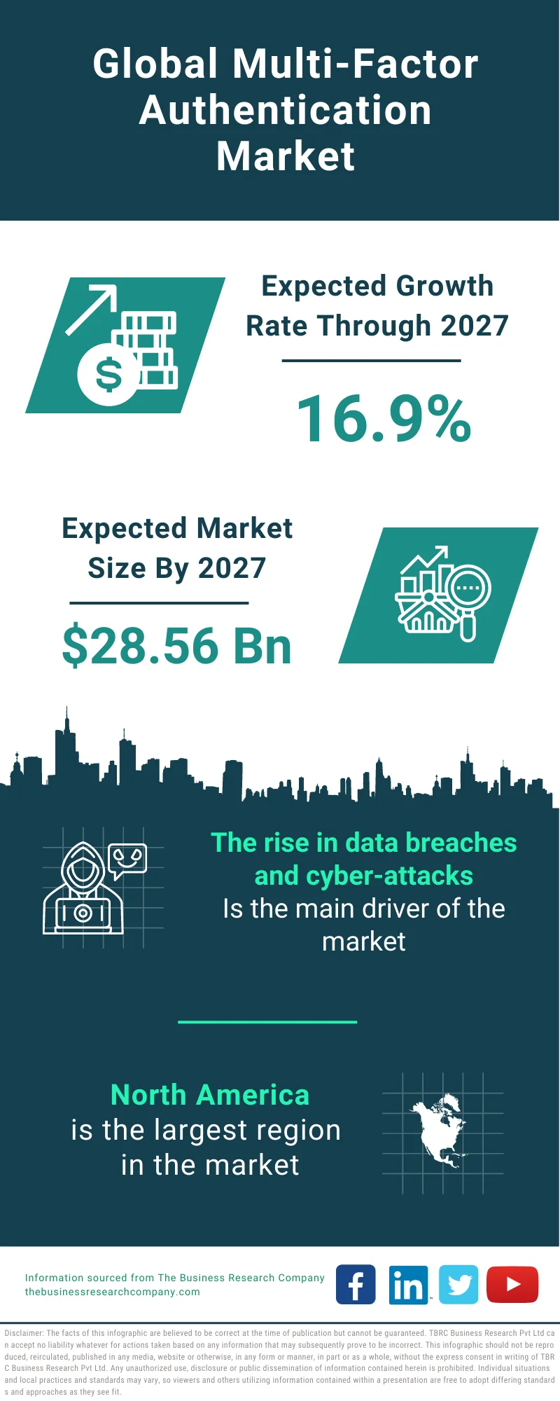 Multi-Factor Authentication Market