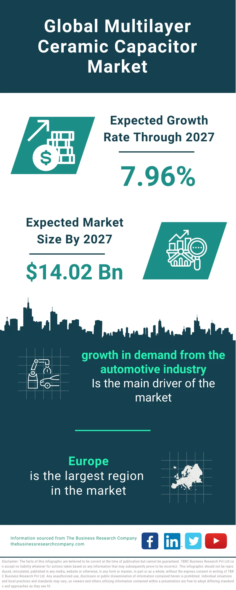 Multilayer Ceramic Capacitor Market