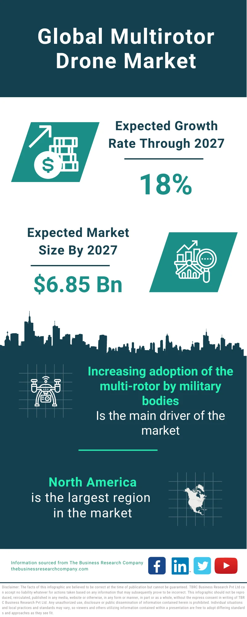 Multirotor Drone Market