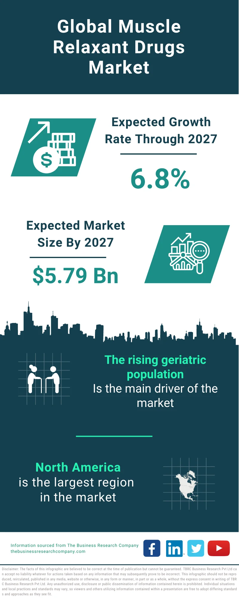 Muscle Relaxant Drugs Market 