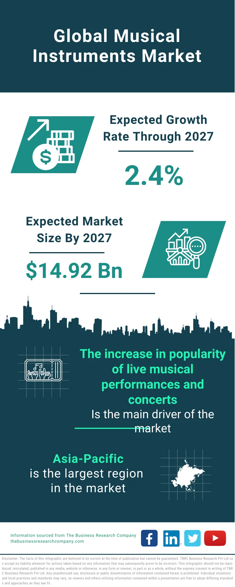 Musical Instruments Market 