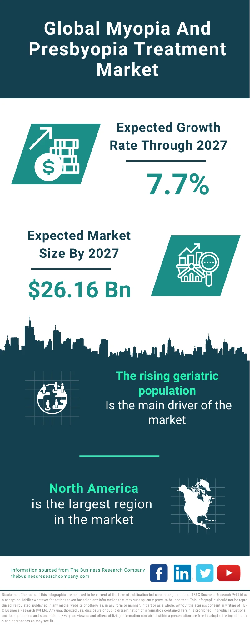 Myopia and Presbyopia Treatment Market